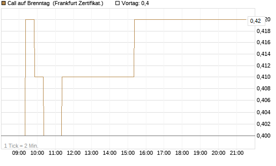 Call auf Brenntag [BNP Paribas Emissions- und Handelsges.] Chart