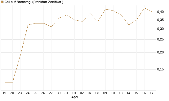 Call auf Brenntag [BNP Paribas Emissions- und Handelsges.] Chart