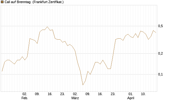 Call auf Brenntag [BNP Paribas Emissions- und Handelsges.] Chart