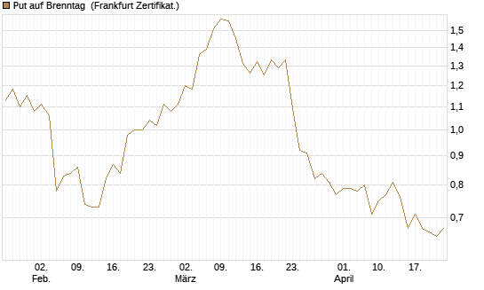 Put auf Brenntag [BNP Paribas Emissions- und Handelsges.] Chart