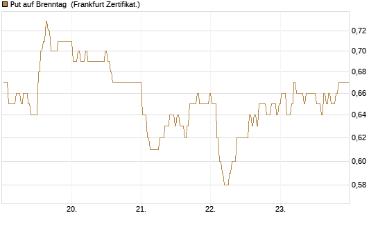 Put auf Brenntag [BNP Paribas Emissions- und Handelsges.] Chart