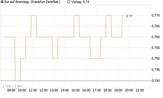 Put auf Brenntag [BNP Paribas Emissions- und Handelsges.] Chart