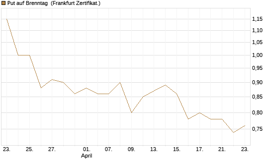 Put auf Brenntag [BNP Paribas Emissions- und Handelsges.] Chart