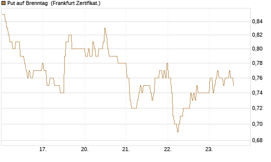 Put auf Brenntag [BNP Paribas Emissions- und Handelsges.] Chart