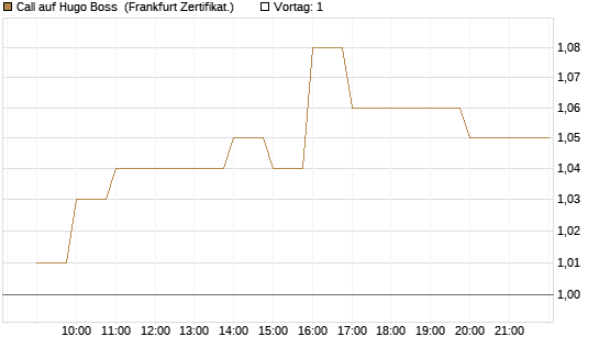 Call auf Hugo Boss [BNP Paribas Emissions- und Handelsges.] Chart