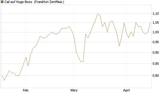 Call auf Hugo Boss [BNP Paribas Emissions- und Handelsges.] Chart