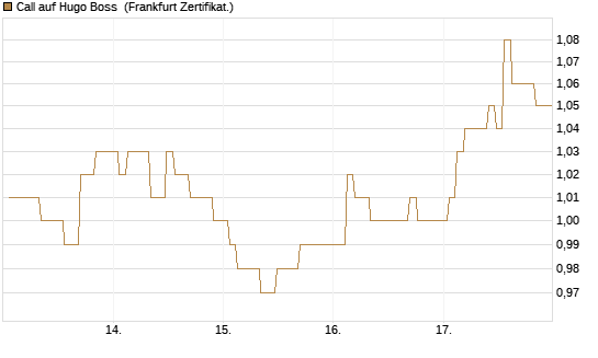 Call auf Hugo Boss [BNP Paribas Emissions- und Handelsges.] Chart