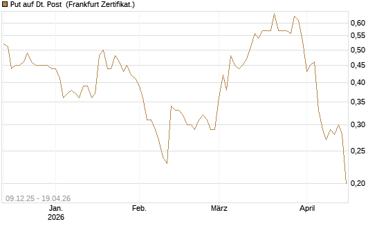 Put auf Dt. Post [BNP Paribas Emissions- und Handelsges.] Chart