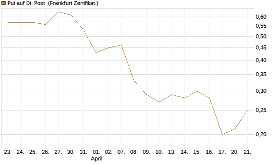 Put auf Dt. Post [BNP Paribas Emissions- und Handelsges.] Chart