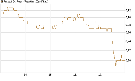 Put auf Dt. Post [BNP Paribas Emissions- und Handelsges.] Chart