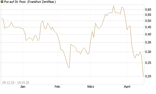 Put auf Dt. Post [BNP Paribas Emissions- und Handelsges.] Chart