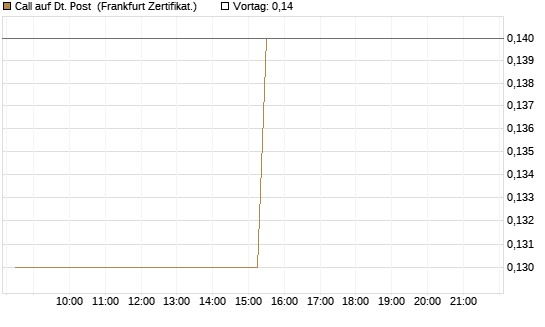Call auf Dt. Post [BNP Paribas Emissions- und Handelsges.] Chart