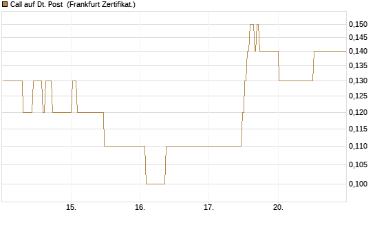 Call auf Dt. Post [BNP Paribas Emissions- und Handelsges.] Chart