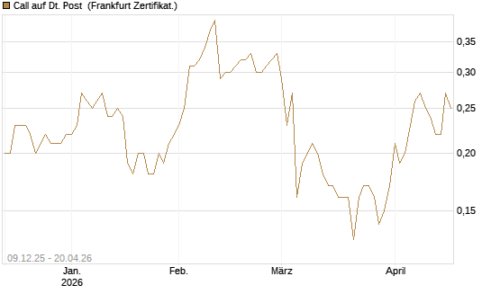 Call auf Dt. Post [BNP Paribas Emissions- und Handelsges.] Chart