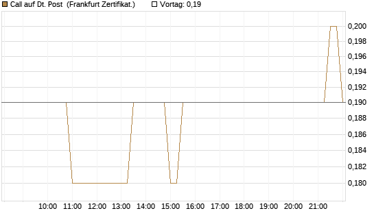 Call auf Dt. Post [BNP Paribas Emissions- und Handelsges.] Chart