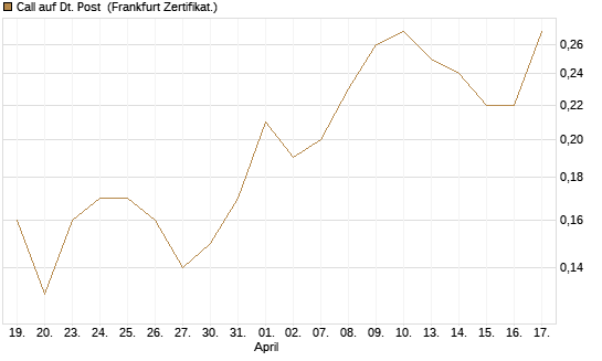 Call auf Dt. Post [BNP Paribas Emissions- und Handelsges.] Chart