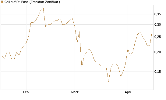 Call auf Dt. Post [BNP Paribas Emissions- und Handelsges.] Chart