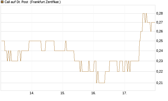 Call auf Dt. Post [BNP Paribas Emissions- und Handelsges.] Chart
