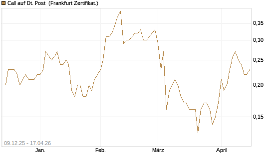 Call auf Dt. Post [BNP Paribas Emissions- und Handelsges.] Chart