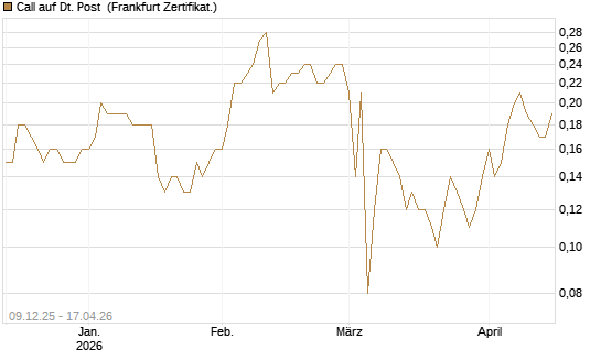 Call auf Dt. Post [BNP Paribas Emissions- und Handelsges.] Chart