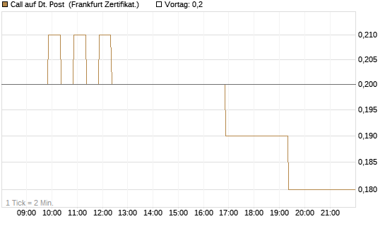 Call auf Dt. Post [BNP Paribas Emissions- und Handelsges.] Chart