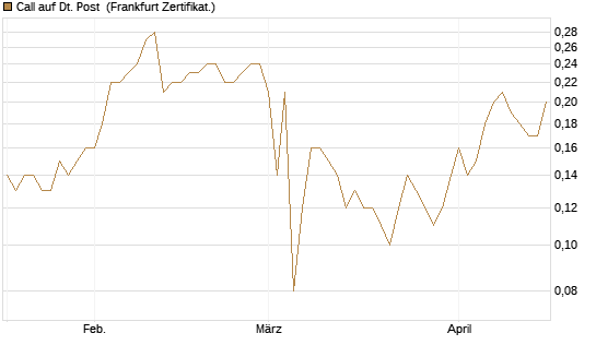 Call auf Dt. Post [BNP Paribas Emissions- und Handelsges.] Chart