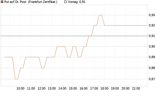 Put auf Dt. Post [BNP Paribas Emissions- und Handelsges.] Chart