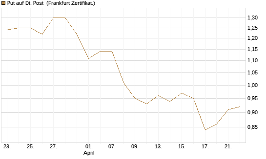 Put auf Dt. Post [BNP Paribas Emissions- und Handelsges.] Chart