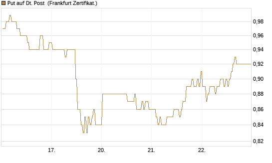 Put auf Dt. Post [BNP Paribas Emissions- und Handelsges.] Chart