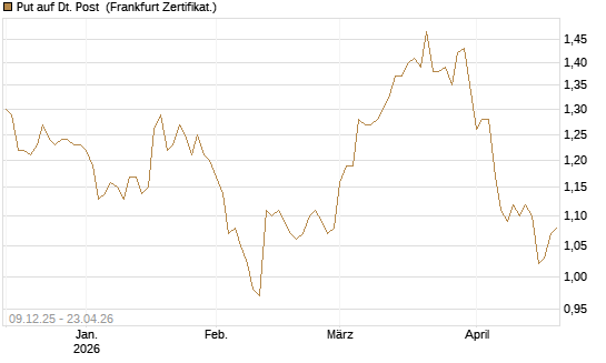 Put auf Dt. Post [BNP Paribas Emissions- und Handelsges.] Chart