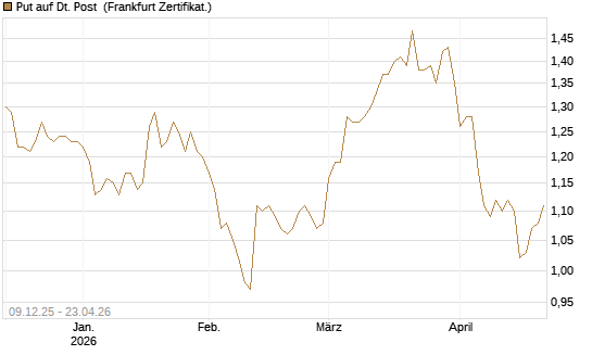 Put auf Dt. Post [BNP Paribas Emissions- und Handelsges.] Chart
