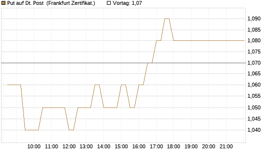 Put auf Dt. Post [BNP Paribas Emissions- und Handelsges.] Chart