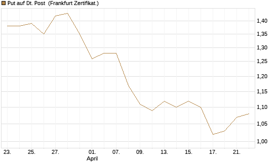Put auf Dt. Post [BNP Paribas Emissions- und Handelsges.] Chart