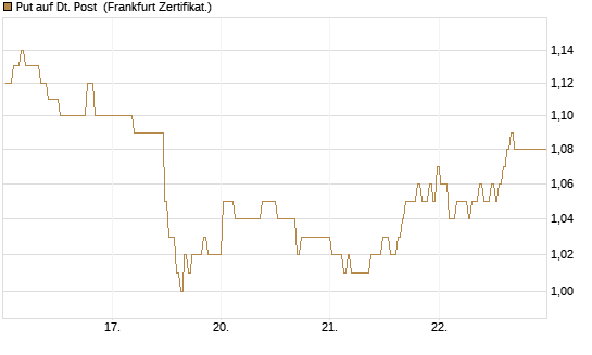 Put auf Dt. Post [BNP Paribas Emissions- und Handelsges.] Chart