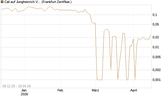 Call auf Jungheinrich Vz [BNP Paribas Emissions- und Handelsges.] Chart