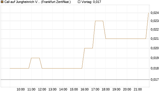 Call auf Jungheinrich Vz [BNP Paribas Emissions- und Handelsges.] Chart