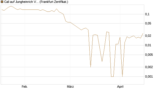 Call auf Jungheinrich Vz [BNP Paribas Emissions- und Handelsges.] Chart