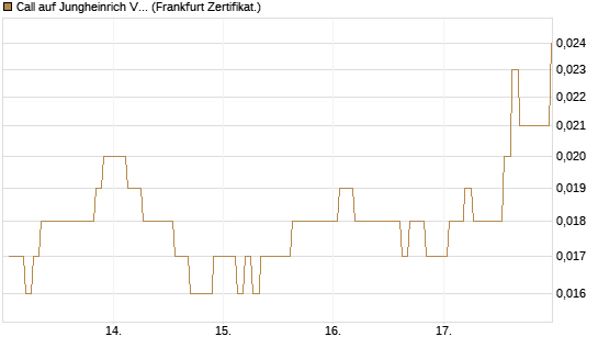Call auf Jungheinrich Vz [BNP Paribas Emissions- und Handelsges.] Chart