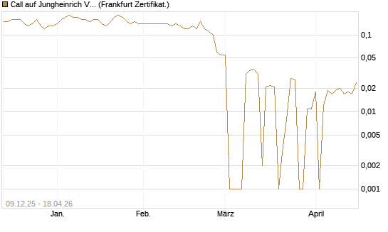 Call auf Jungheinrich Vz [BNP Paribas Emissions- und Handelsges.] Chart
