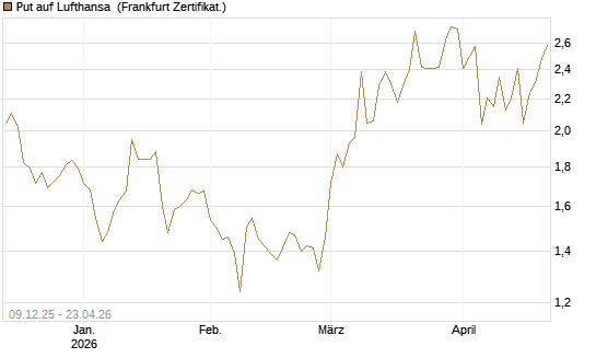 Put auf Lufthansa [BNP Paribas Emissions- und Handelsges.] Chart