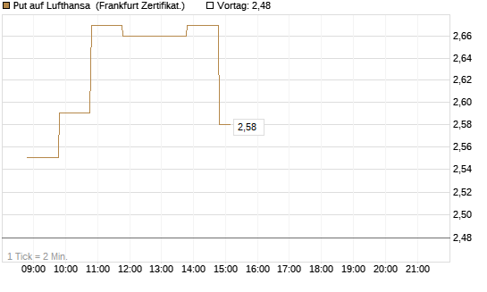 Put auf Lufthansa [BNP Paribas Emissions- und Handelsges.] Chart