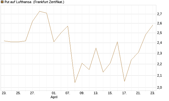 Put auf Lufthansa [BNP Paribas Emissions- und Handelsges.] Chart