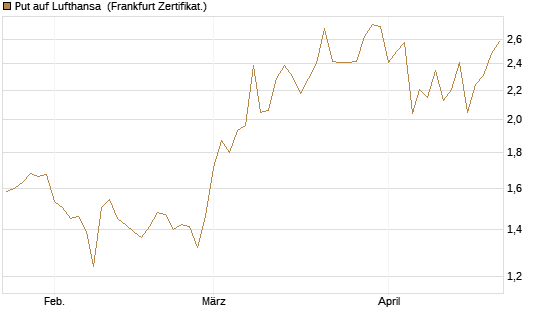 Put auf Lufthansa [BNP Paribas Emissions- und Handelsges.] Chart