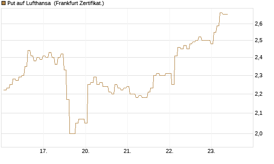 Put auf Lufthansa [BNP Paribas Emissions- und Handelsges.] Chart