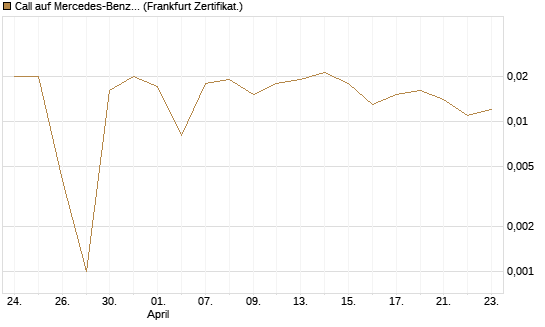 Call auf Mercedes-Benz Group [BNP Paribas Emissions- und Handelsges.] Chart
