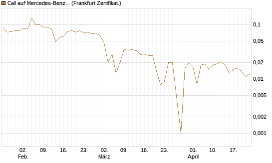 Call auf Mercedes-Benz Group [BNP Paribas Emissions- und Handelsges.] Chart