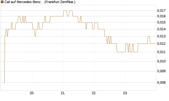 Call auf Mercedes-Benz Group [BNP Paribas Emissions- und Handelsges.] Chart