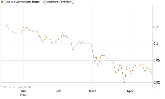 Call auf Mercedes-Benz Group [BNP Paribas Emissions- und Handelsges.] Chart