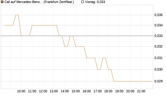 Call auf Mercedes-Benz Group [BNP Paribas Emissions- und Handelsges.] Chart