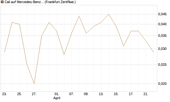 Call auf Mercedes-Benz Group [BNP Paribas Emissions- und Handelsges.] Chart